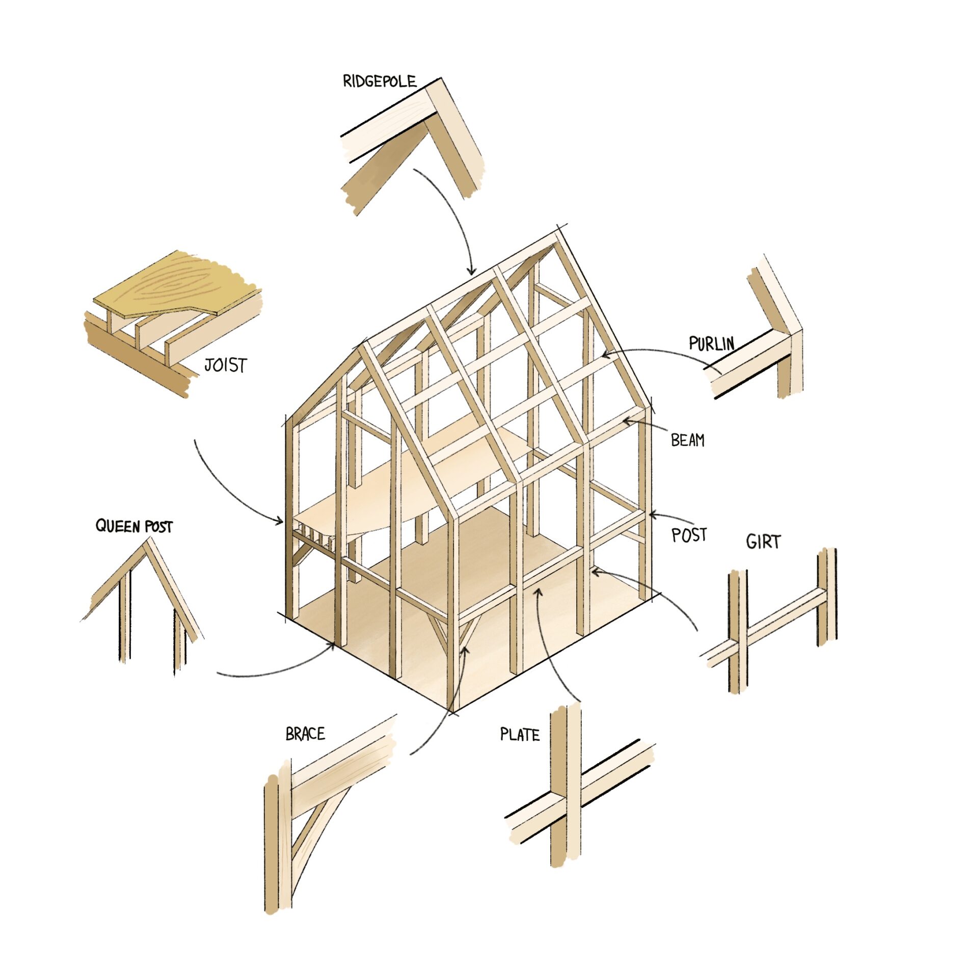 Timber Frame Terminology Infoupdate