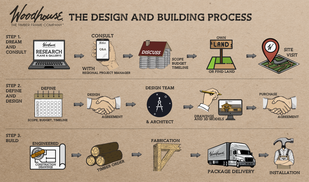 The Design & Building Process - Woodhouse The Timber Frame Company